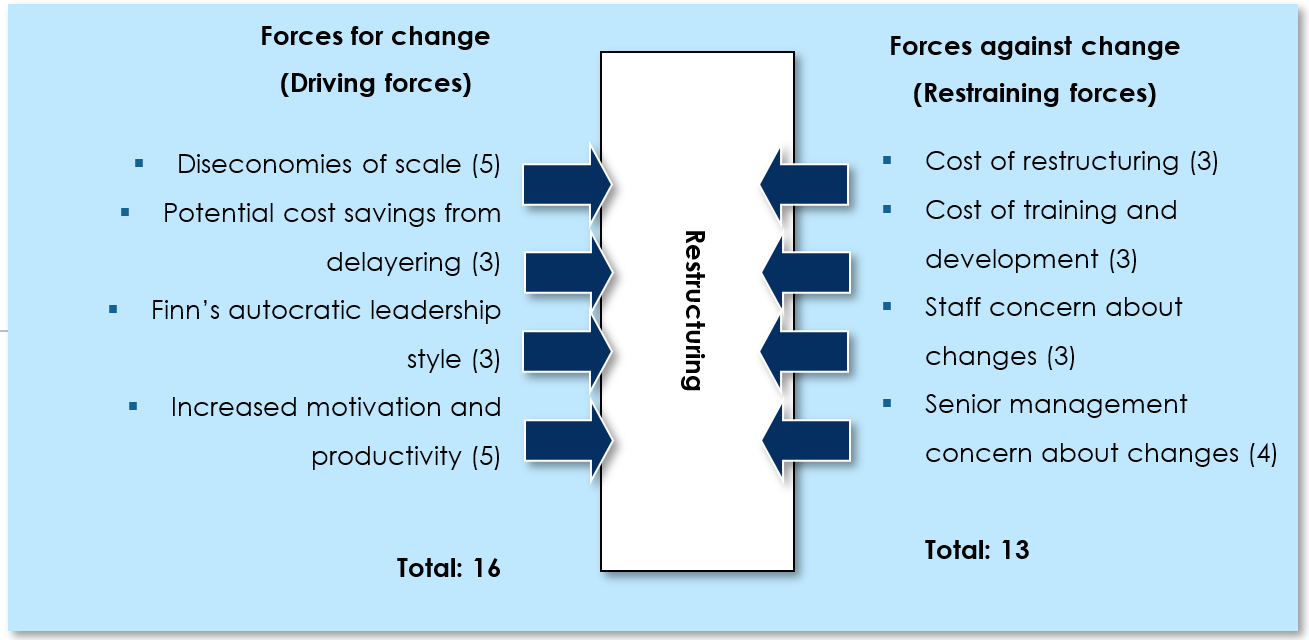 Dissertation on management of change